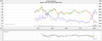 Uso Etf Speculate Long But Hedge Your Uso Bet With A Collar