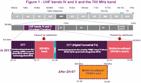 Ofcom Plan For Future 5g Mobile Broadband And 700mhz