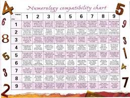 Numerology Compatibility Chart Friendship Numbers Your Astrology Report Is Waiting For You Numerol Numerology Compatibility Compatibility Chart Numerology