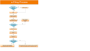 steps for e filing of income tax returns itr sensys blog