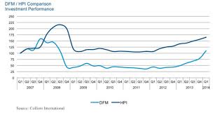 Hot Property Dubai Real Estate Offers Higher Return Than