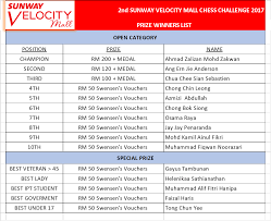 Sunway velocity mall is a shopping mall in cheras, kuala lumpur, malaysia owned by sunway group. Sunway Velocity Directory