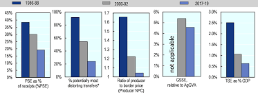 Although the ministry of agriculture does focus on other sectors, almost all new meaningful agriculture investment is destined to the palm oil plantation sector. European Union Agricultural Policy Monitoring And Evaluation 2020 Oecd Ilibrary