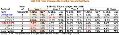 Heres What History Says To Expect From The Stock Market In