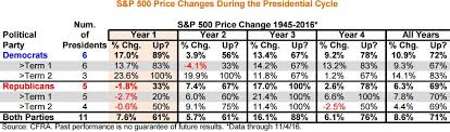 heres what history says to expect from the stock market in