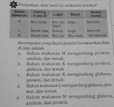 Uji makanan protein lemak karbohidrat. 8 Perhatikan Data Hasil Uji Makanan Berikut Kesimpulan Yang Dapat Diambil Berdasarkan Data Di Atas Brainly Co Id
