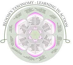 Awesome Poster Bloom S Taxonomy Rose Blooms Taxonomy Blooms Taxonomy Questions Higher Order Thinking Skills