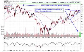 Lam Research Outlook Sends Chip Equipment Stocks Higher