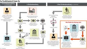 Stock traders are accused of siphoning $60 billion from state coffers, in a scheme that one called the devil's machine. (english version with german subtit. Erster Cum Ex Prozess Es Kommt Licht In Die Milliardenmaschinerie