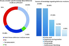 Image result for Defensive Medicine