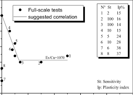 empirical e u c u ocr chart for shallow foundations in clay