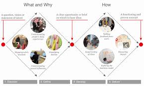 Design principles that double diamond relies on. Design Thinking For Business Innovation