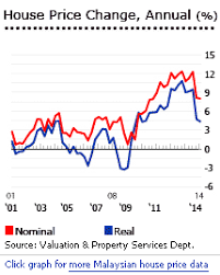 Partly as a result, malaysia's house price index rose a minuscule 0.41% to q3 2019, according to the valuation and property services department (jpph). Malaysia All House Price Index Posted 01 Jul 14 Derrick Chan Metro Homes Iskandar 6012 3607306 Derrick Chancm Yahoo Com