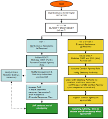 Joseph mchugh and sandesh sheth describe how to construct an introduction: Response Flowchart Overview Download Scientific Diagram