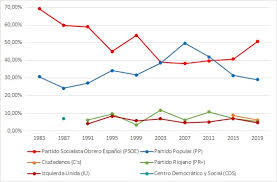 Escrutinio y reparto de escaños de las elecciones al congreso de los diputados de. Archivo Grafico Resultado Elecciones Jpg Wikipedia La Enciclopedia Libre