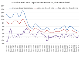 This should help you understand how to compare bank interest rates in australia. Freedom And Flourishing Should Self Funded Retirees Be Concerned That Interest Rates On Term Deposits Have Declined