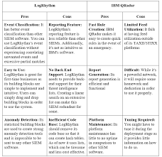 Siem Software Comparison Logrhythm Vs Ibm Qradar Home