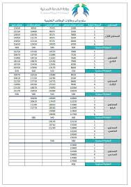 الخدمة المدنية تكشف تفاصيل لائحة الوظائف التعليمية الجديدة وسلم رواتب المعلمين الجديد 1440 1441 أراتـبـس