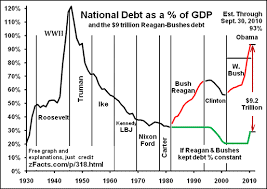 national debt graph by president