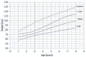 Jcdr Achondroplasia Children Anthropometric Measures