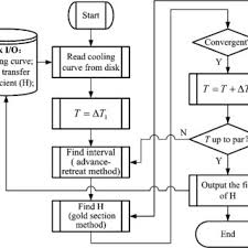 Flow Chart Of Calculating Heat Transfer Coefficient
