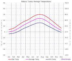 Average Temperatures In Ankara Turkey Temperature