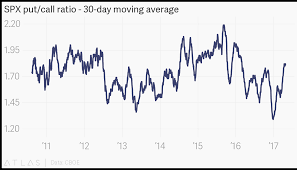 Spx Put Call Ratio 30 Day Moving Average