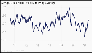 spx put call ratio 30 day moving average