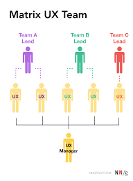 Where Should Ux Report 3 Common Models For Ux Teams And How