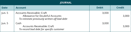 But can you write off an unpaid loan? Account For Uncollectible Accounts Using The Balance Sheet And Income Statement Approaches