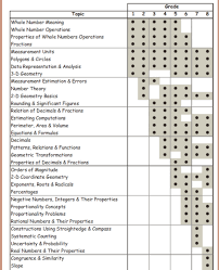 Why Common Cores Math Standards Dont Measure Up By Guest