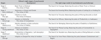 Table 2 From A Proposed Model Of Psychodynamic Psychotherapy