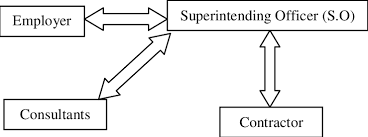 Pwd standard form of contract pwd203a (rev 1/2010) and pam contract 2018 (with quantities). Communication Relationship In Pwd 203a Rev 10 83 Download Scientific Diagram