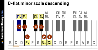 Start a new class today! Basicmusictheory Com D Flat Natural Minor Scale