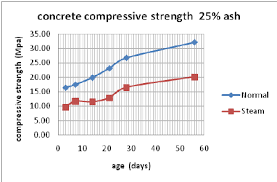 graph comparison of the concrete compressive strength with