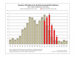 California Dui Injuries And Deaths By Time Of Day Poursafe