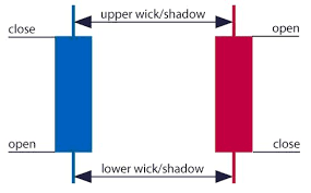 Global Forex Investments How To Read Candlestick Charts In