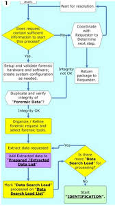 Computer Forensics Digital Forensic Analysis Methodology
