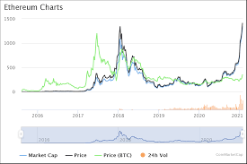 Ethereum is up big, but volatility has returned to the crypto markets. Ethereum Eth Price Predictions 2021 2022 And 2025