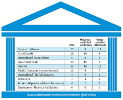 The Financial System In Malaysia Leaderonomics Com