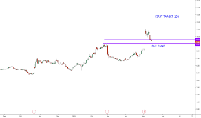 Zixi Stock Price And Chart Nasdaq Zixi Tradingview