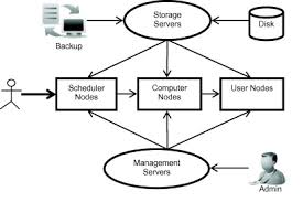 In the old days, one possible way of saying four types A Survey On Resource Allocation In High Performance Distributed Computing Systems Sciencedirect