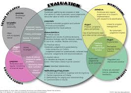 Visualizacion Sobre Lo Que Es Y No Es Evaluacion Program Evaluation Evaluation Infographic