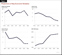 The 2019 20 Budget Californias Fiscal Outlook