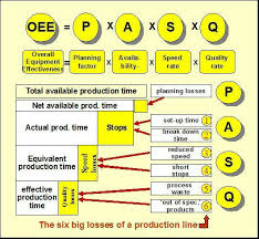 Pin On Oee Overall Equipment Effectiveness