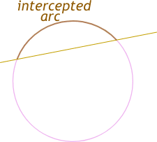 Arc (topology), a segment of a path. Intercepted Arc Definition Illustrated Mathematics Dictionary
