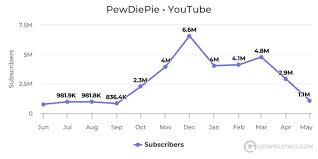 Pewdiepie Mulls The Relative Decline Of His Channel Says