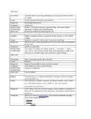 Sti Chart _aug 2018 Doc Sti Chart Gonorrhea Cause