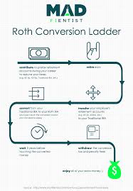 Roth Conversion Ladder And Sepp How To Access Your