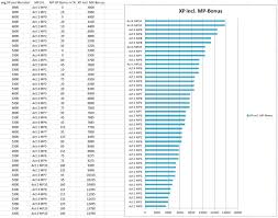 Paragon Xp Chart Day3 Xp Table